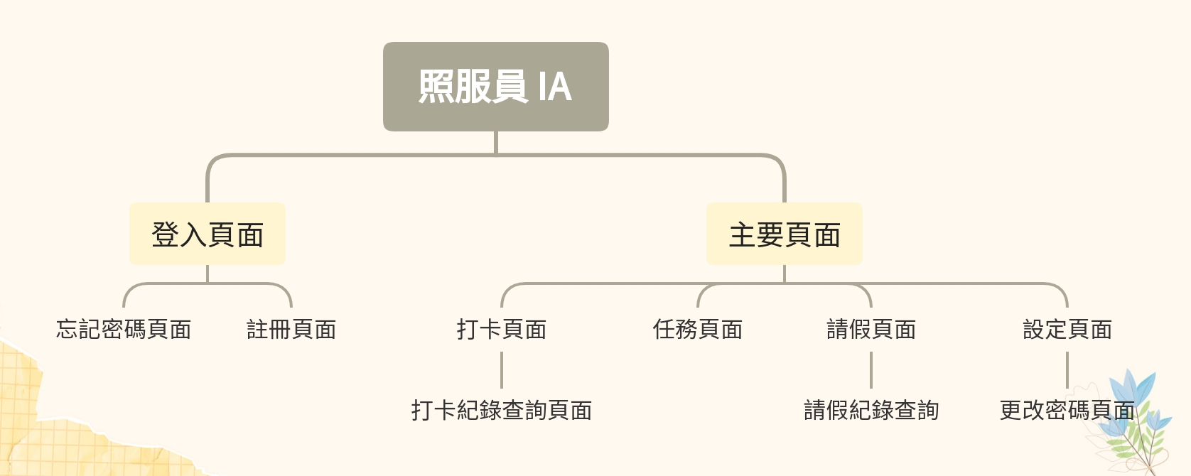 Information Architecture